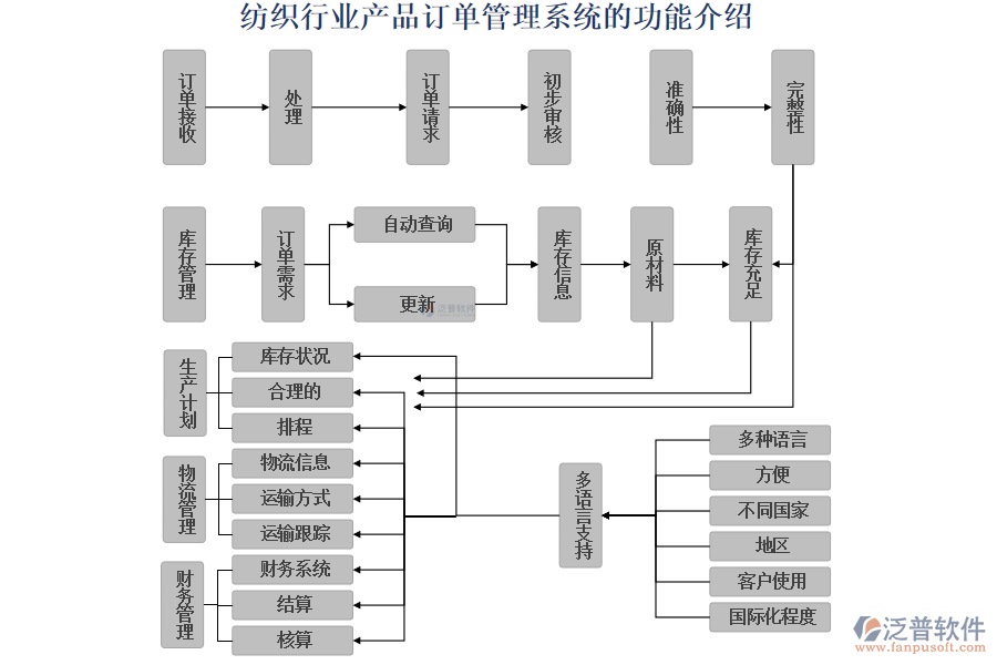 紡織行業(yè)產(chǎn)品訂單管理系統(tǒng)的功能介紹