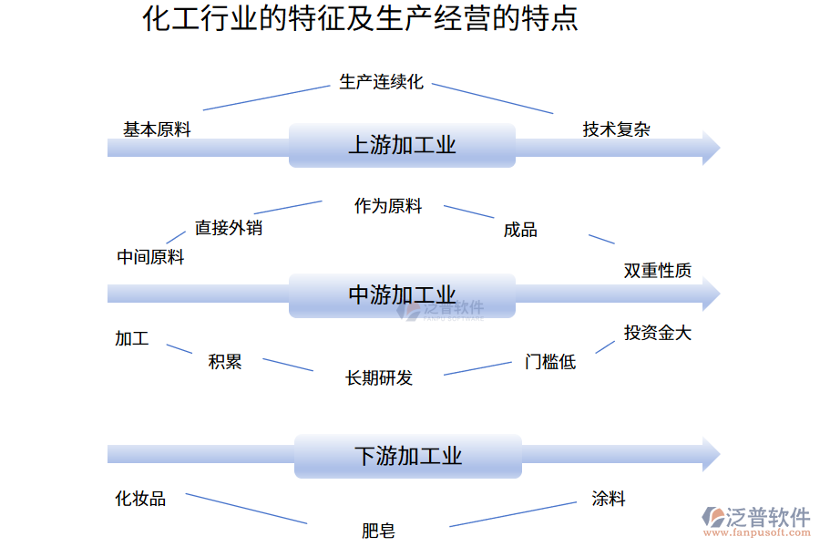 化工行業(yè)的特征及生產(chǎn)經(jīng)營(yíng)的特點(diǎn)