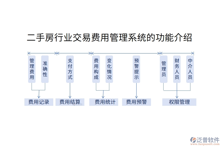 二手房行業(yè)交易費(fèi)用管理系統(tǒng)的功能介紹