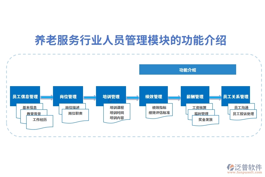 養(yǎng)老服務行業(yè)人員管理模塊的功能介紹