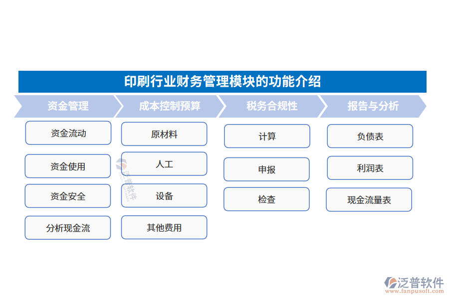 印刷行業(yè)財(cái)務(wù)管理模塊的功能介紹