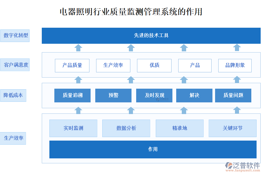 電器照明行業(yè)質(zhì)量監(jiān)測管理系統(tǒng)的作用