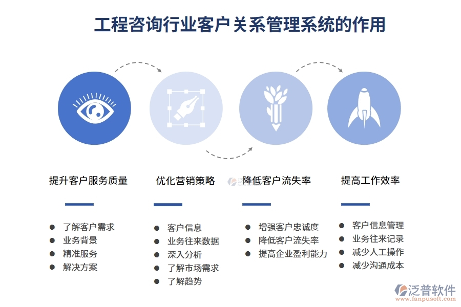 工程咨詢行業(yè)客戶關系管理系統(tǒng)的作用