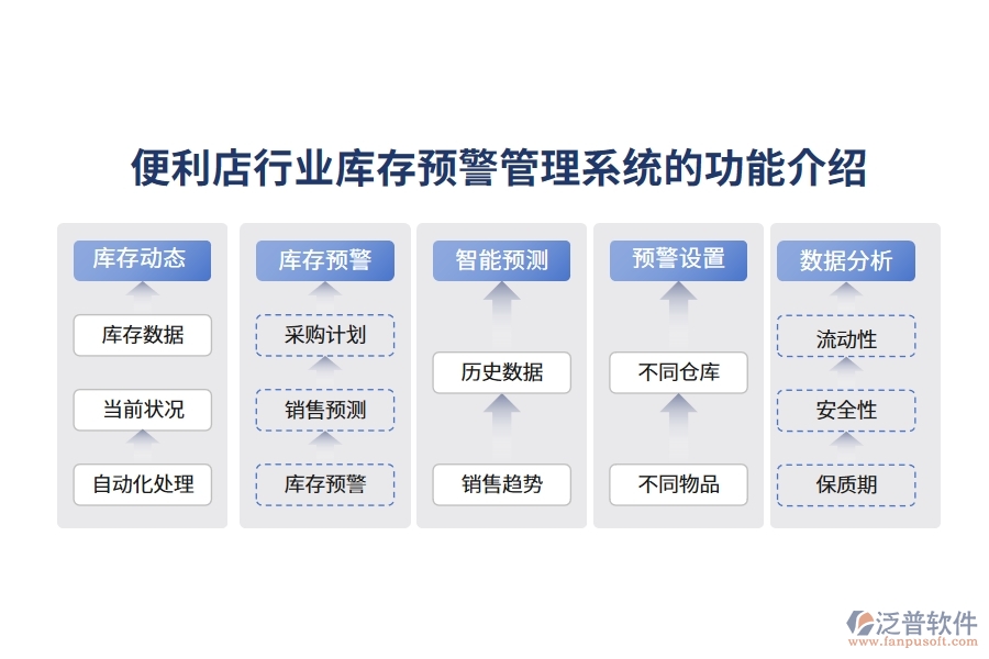 便利店行業(yè)庫存預(yù)警管理系統(tǒng)的功能介紹