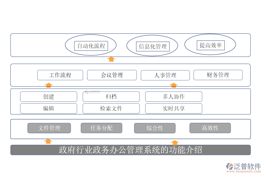 政府行業(yè)政務辦公管理系統(tǒng)的功能介紹