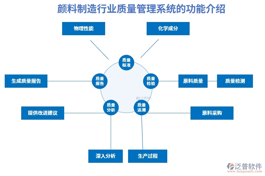 顏料制造行業(yè)質(zhì)量管理系統(tǒng)的功能介紹