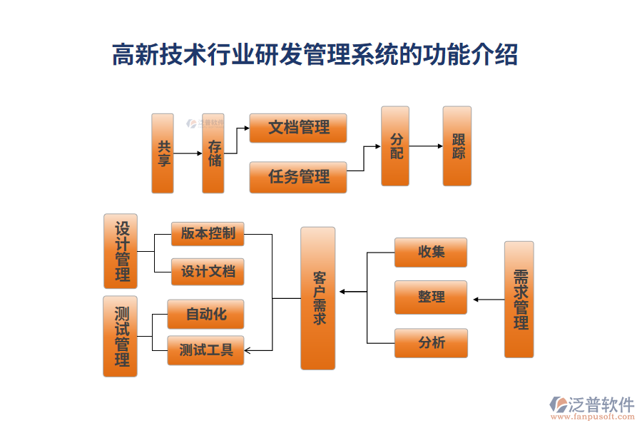 高新技術(shù)行業(yè)研發(fā)管理系統(tǒng)的功能介紹