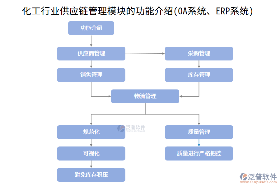 化工行業(yè)供應(yīng)鏈管理模塊的功能介紹(<a href=http://keekorok-lodge.com/oa/ target=_blank class=infotextkey>OA系統(tǒng)</a>、<a href=http://keekorok-lodge.com/fanpuerp/ target=_blank class=infotextkey><a href=http://keekorok-lodge.com/fanpuerp/ target=_blank class=infotextkey>erp系統(tǒng)</a></a>)