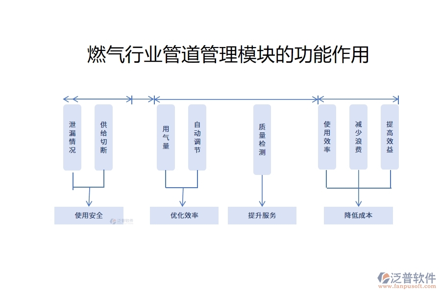 燃氣行業(yè)質(zhì)量管理模塊的功能作用