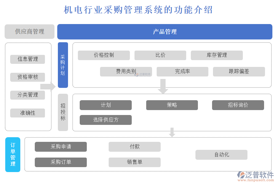 機(jī)電行業(yè)采購(gòu)管理系統(tǒng)的功能介紹