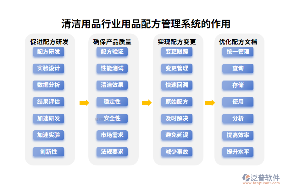 清潔用品行業(yè)用品配方管理系統(tǒng)的作用