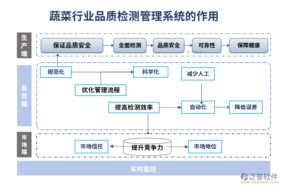 蔬菜行業(yè)品質(zhì)檢測(cè)管理系統(tǒng)的作用