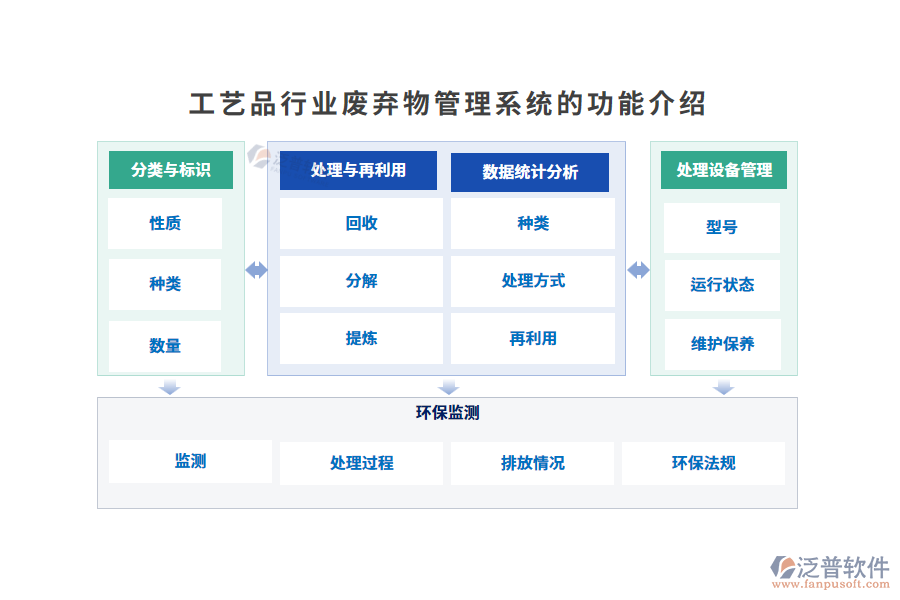 工藝品行業(yè)品廢棄物管理系統(tǒng)的作用