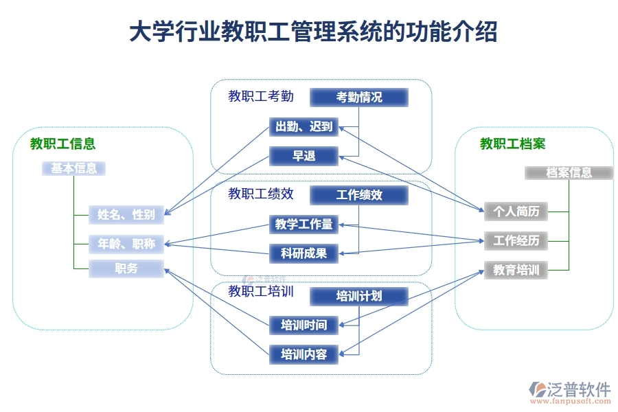 大學行業(yè)教職工管理系統(tǒng)的功能介紹