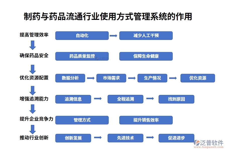 制藥與藥品流通行業(yè)使用方式管理系統(tǒng)的作用