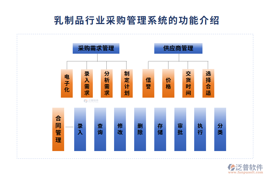 乳制品行業(yè)采購管理系統(tǒng)的功能介紹