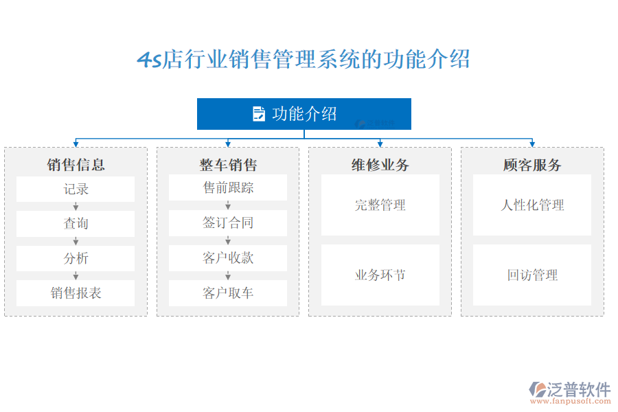 4s店行業(yè)銷售管理系統(tǒng)的功能介紹