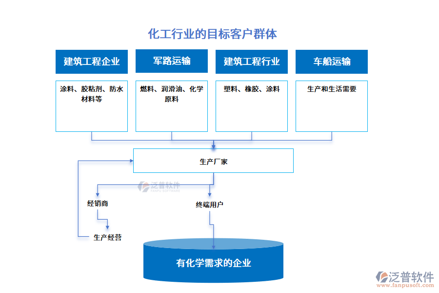 化工行業(yè)的目標(biāo)客戶群體