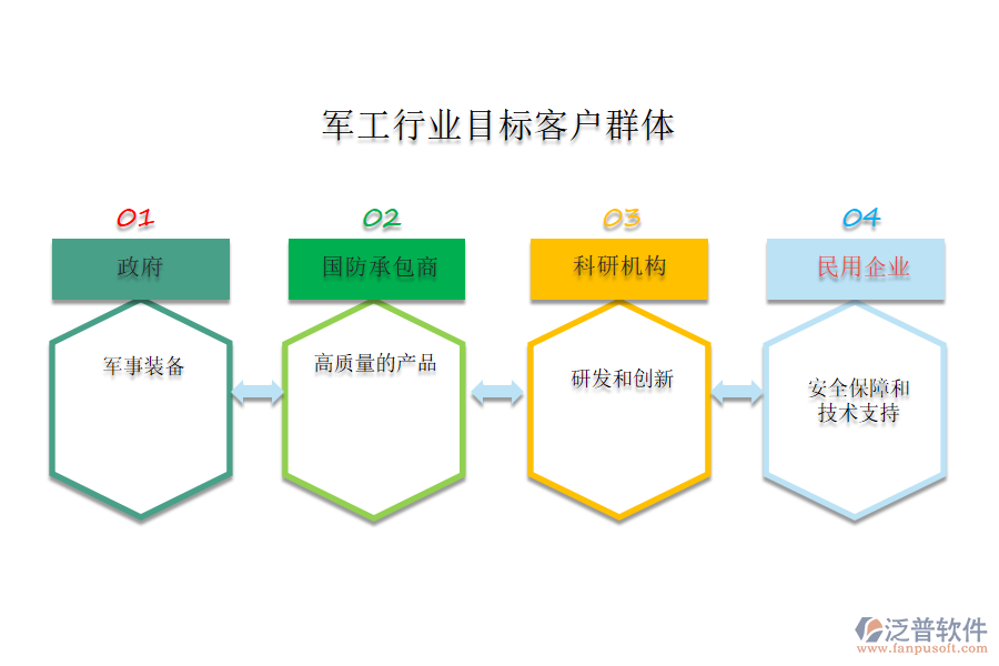 軍工行業(yè)目標(biāo)客戶群體