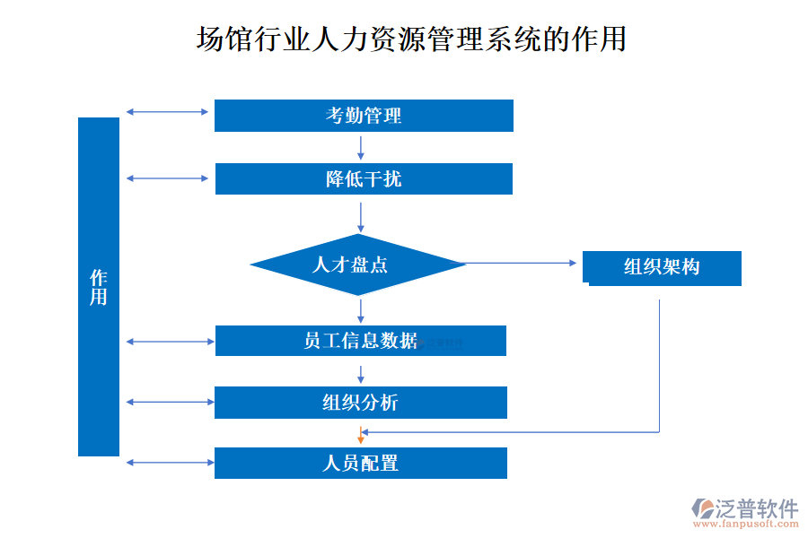 場館行業(yè)人力資源管理系統(tǒng)的作用