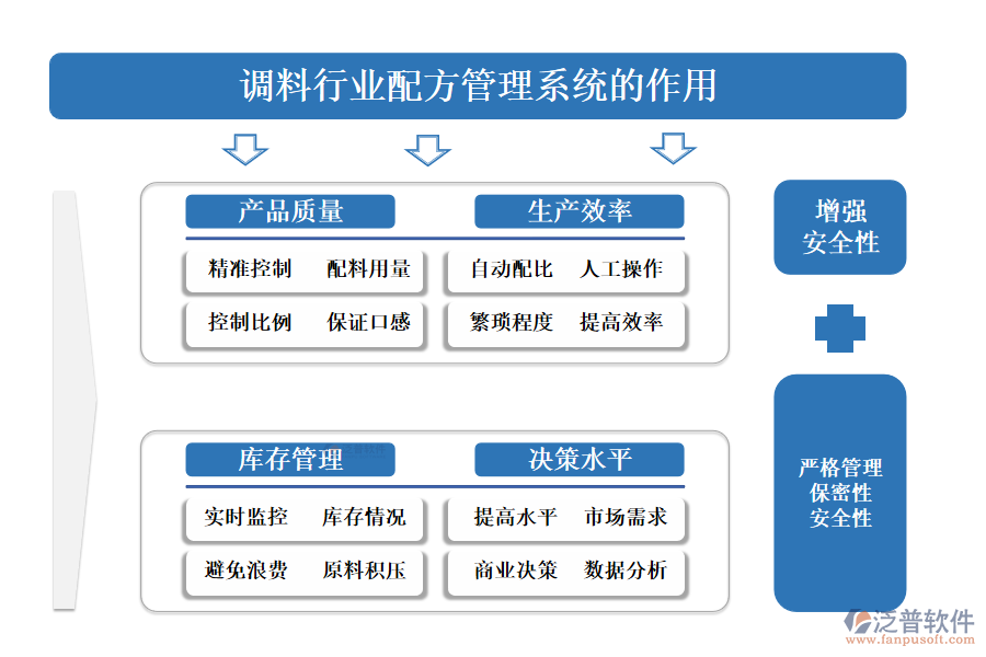 　二、調(diào)料行業(yè)配方管理系統(tǒng)的作用 