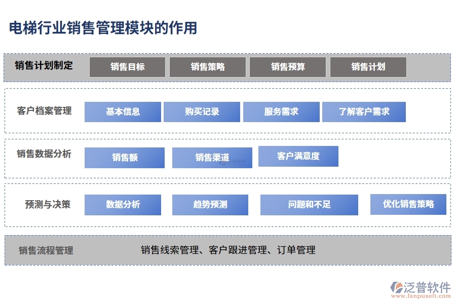 電梯行業(yè)銷售管理模塊的作用