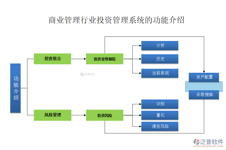 商業(yè)管理行業(yè)投資管理系統(tǒng)的功能介紹