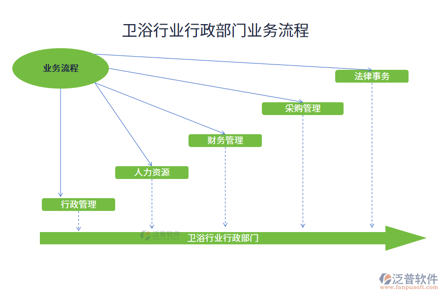 衛(wèi)浴行業(yè)行政部門(mén)業(yè)務(wù)流程