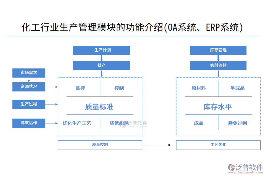 化工行業(yè)生產管理模塊的功能介紹(<a href=http://keekorok-lodge.com/oa/ target=_blank class=infotextkey>OA系統(tǒng)</a>、<a href=http://keekorok-lodge.com/fanpuerp/ target=_blank class=infotextkey><a href=http://keekorok-lodge.com/fanpuerp/ target=_blank class=infotextkey>erp系統(tǒng)</a></a>)