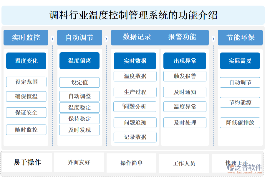 一、調(diào)料行業(yè)溫度控制管理系統(tǒng)的功能介紹 