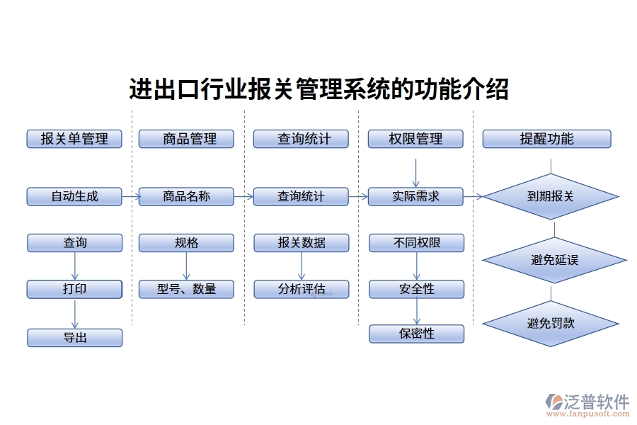 進(jìn)出口行業(yè)報(bào)關(guān)管理系統(tǒng)的功能介紹