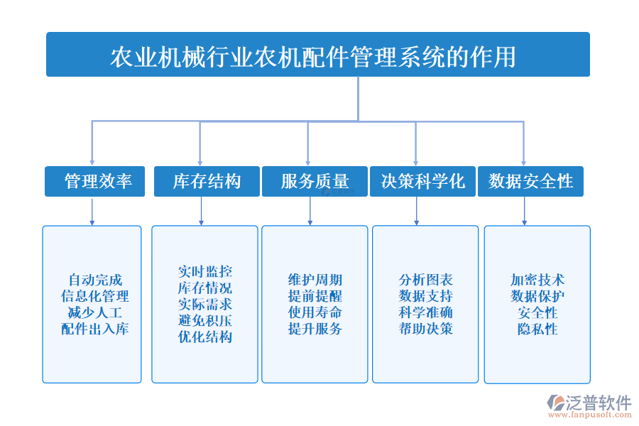 二、農業(yè)機械行業(yè)農機配件管理系統(tǒng)的作用 