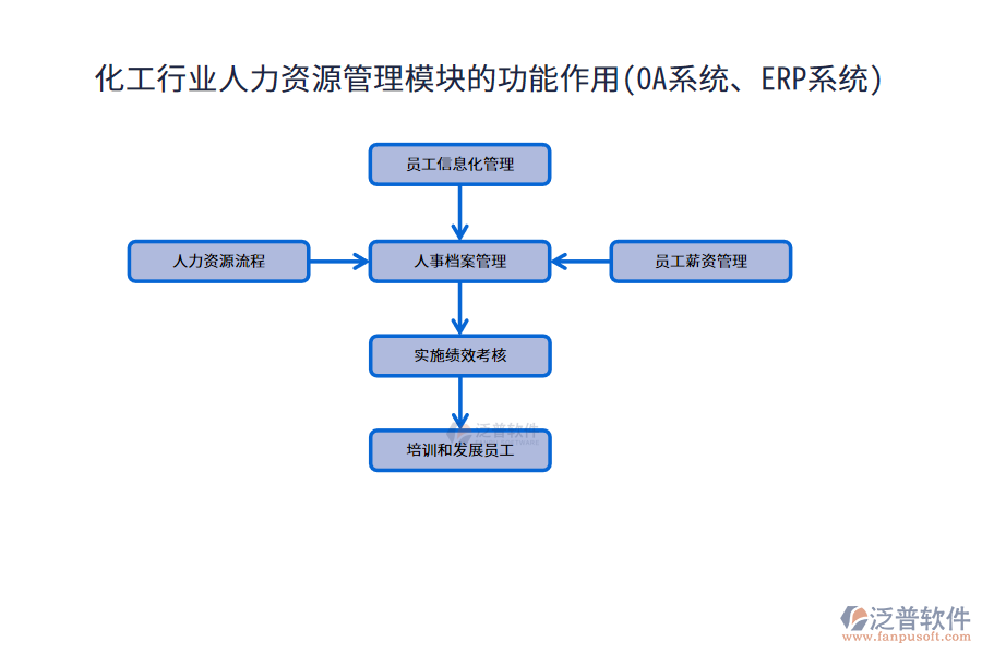 化工行業(yè)人力資源管理模塊的功能作用(OA系統(tǒng)、ERP系統(tǒng))