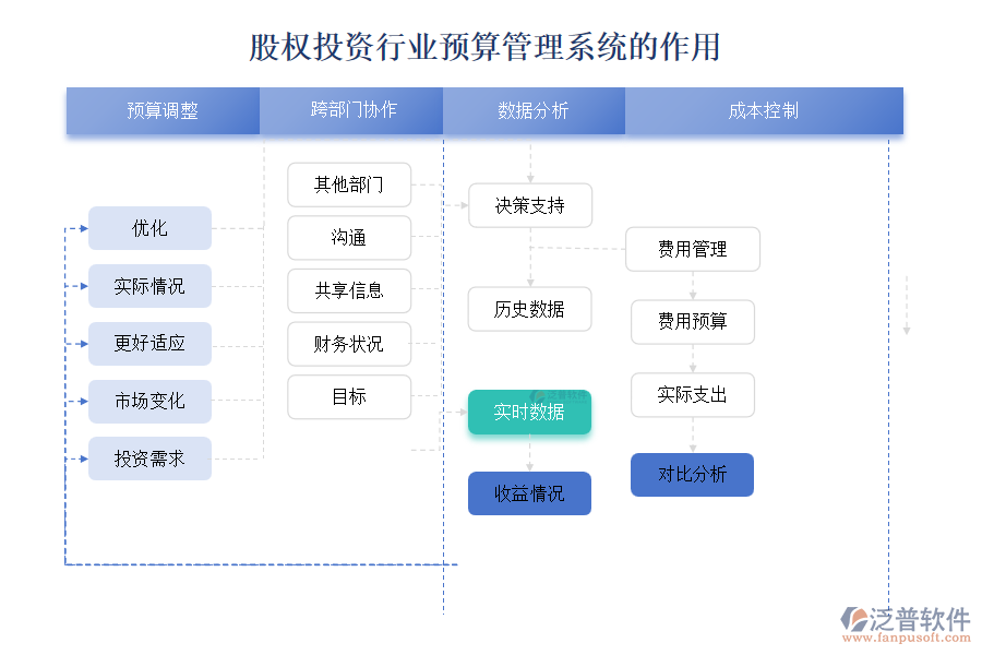 股權(quán)投資行業(yè)預(yù)算管理系統(tǒng)的作用