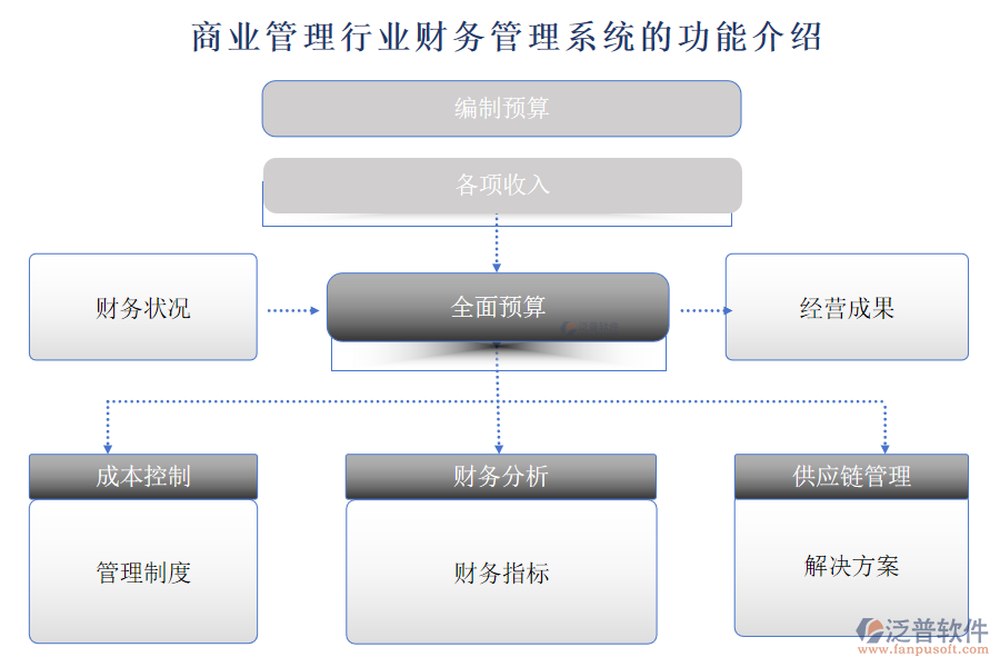 商業(yè)管理行業(yè)財(cái)務(wù)管理系統(tǒng)的功能介紹