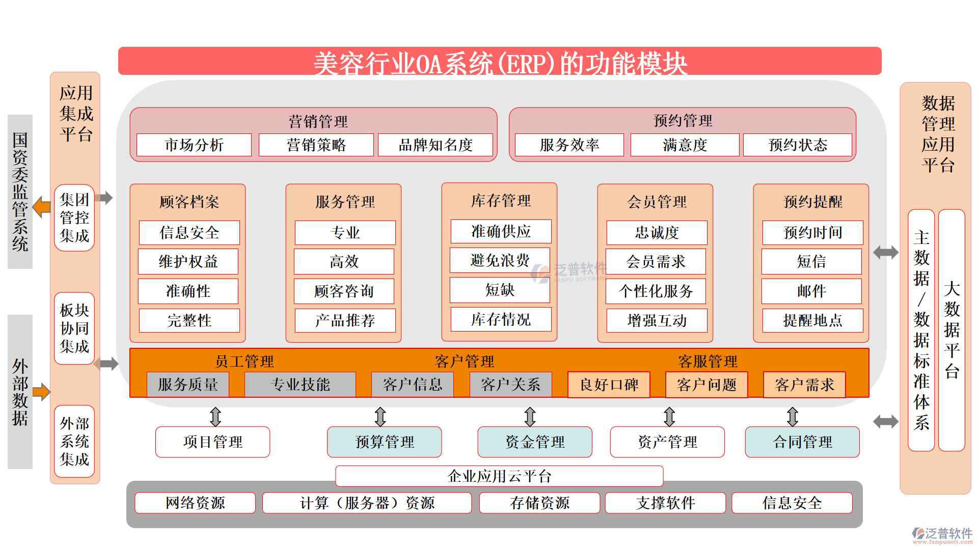 美容行業(yè)OA系統(tǒng)(ERP)的功能模塊