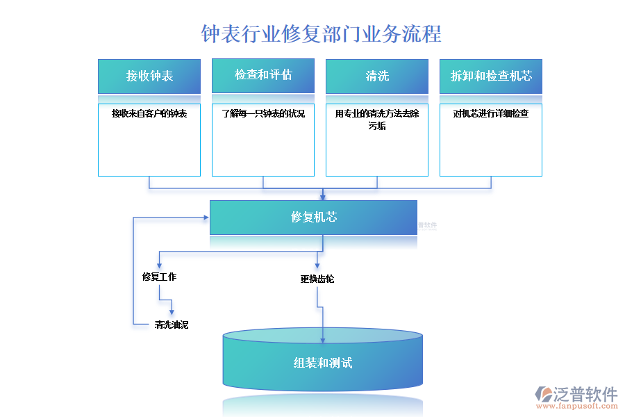 鐘表行業(yè)修復(fù)部門業(yè)務(wù)流程