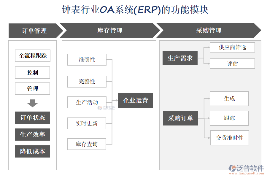 鐘表行業(yè)OA系統(tǒng)(ERP)的功能模塊