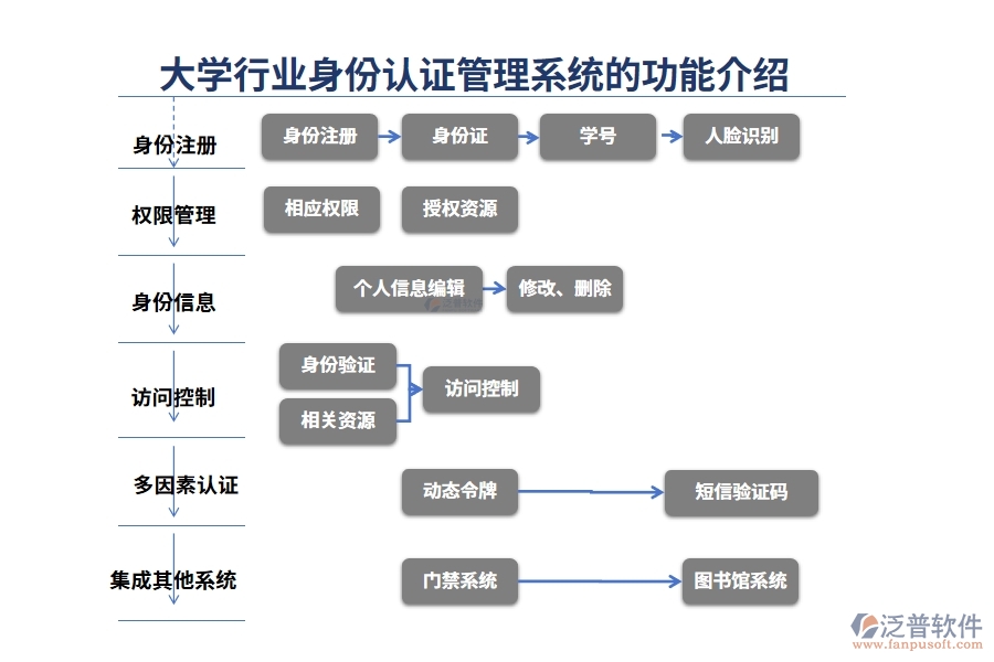 大學行業(yè)身份認證管理系統(tǒng)的功能介紹