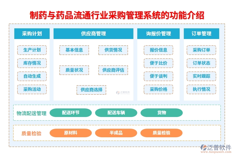 制藥與藥品流通行業(yè)采購管理系統(tǒng)的功能介紹