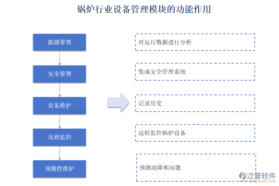 鍋爐行業(yè)設備管理模塊的功能作用