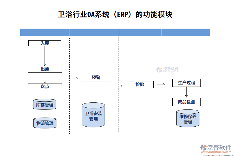 功能模塊