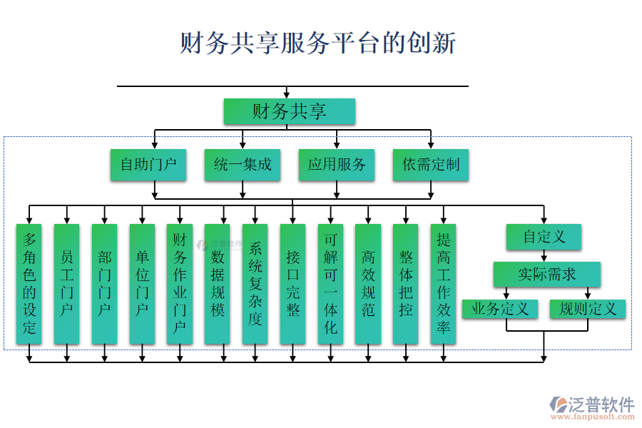 財(cái)務(wù)共享服務(wù)平臺(tái)的創(chuàng)新