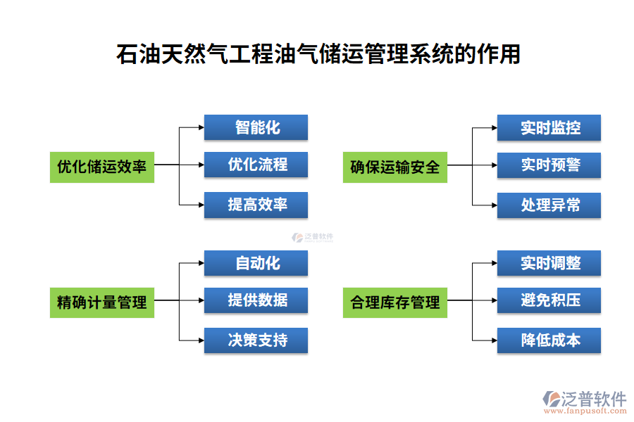 石油天然氣工程油氣儲運管理系統(tǒng)的作用