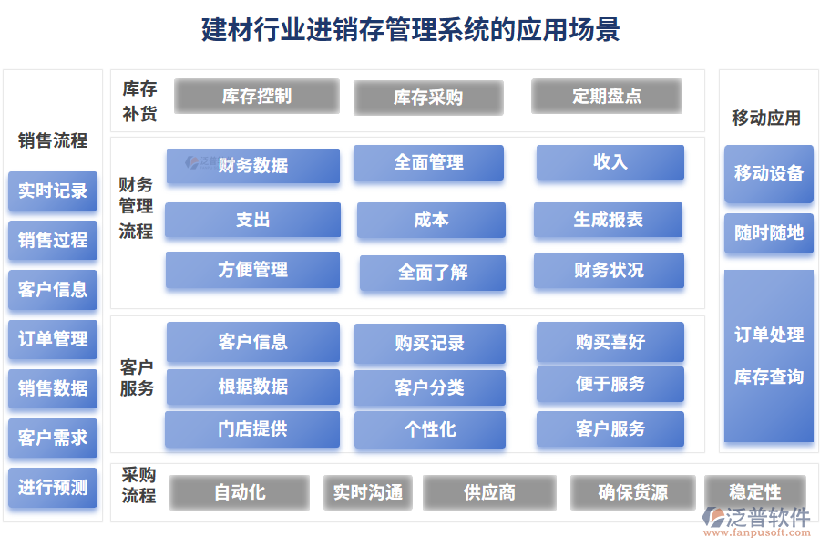 建材行業(yè)進(jìn)銷存管理系統(tǒng)的應(yīng)用場景