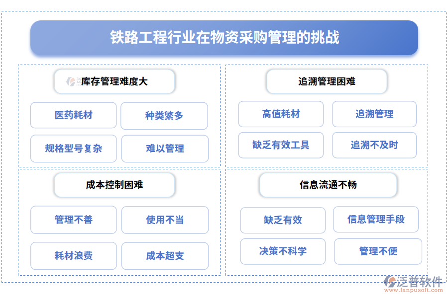 醫(yī)藥行業(yè)耗材管理面臨的難題