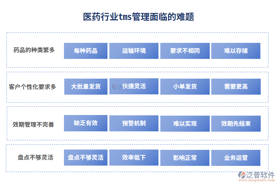 醫(yī)藥行業(yè)tms管理面臨的難題