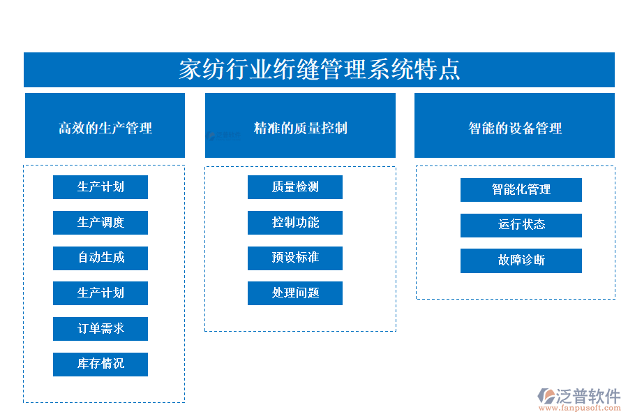 　四、家紡行業(yè)絎縫管理系統(tǒng)特點(diǎn)