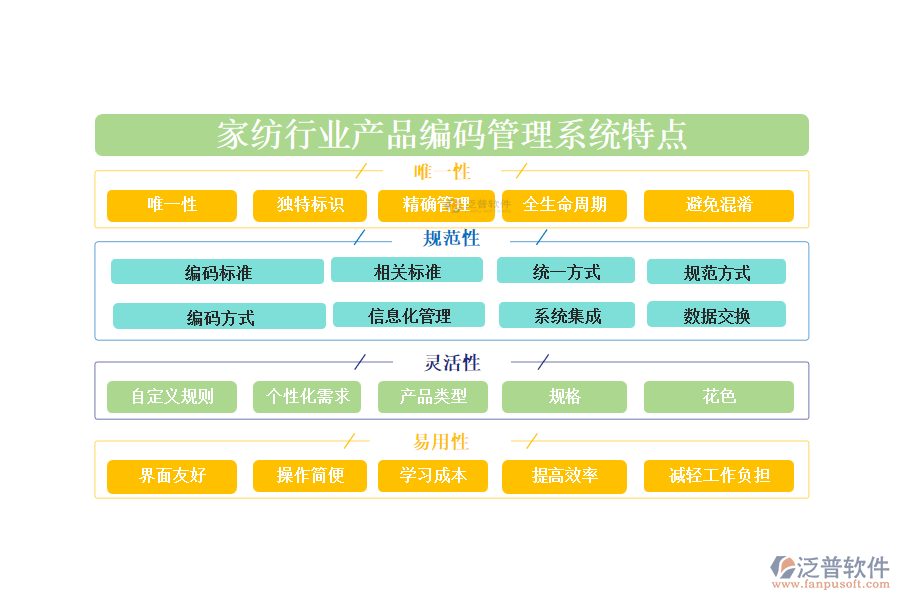 　四、家紡行業(yè)產品編碼管理系統(tǒng)特點