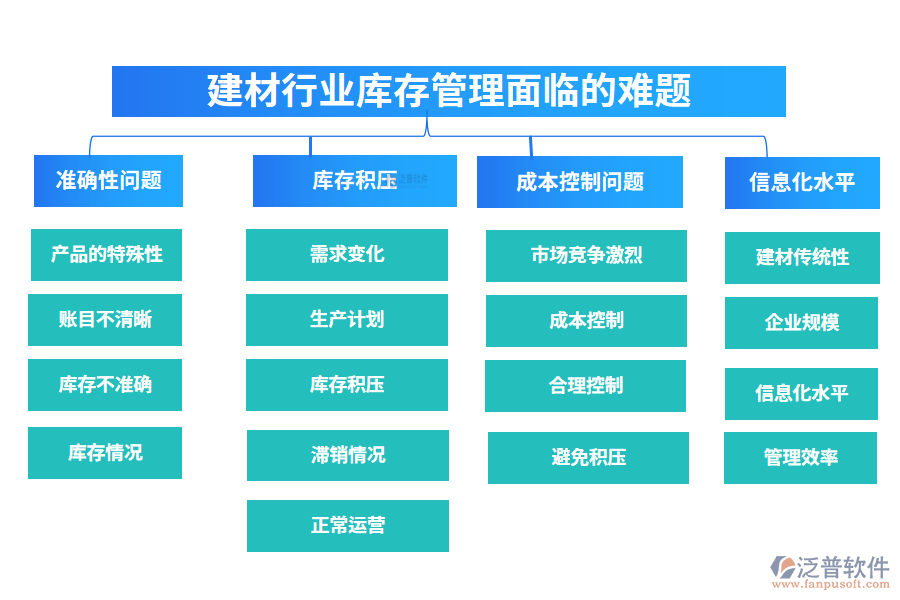 　一、建材行業(yè)庫(kù)存管理面臨的難題